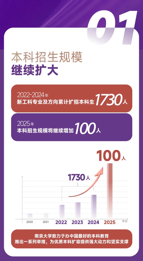 扩！增！提！南京大学2025本科招生七大亮点2_副本.jpg