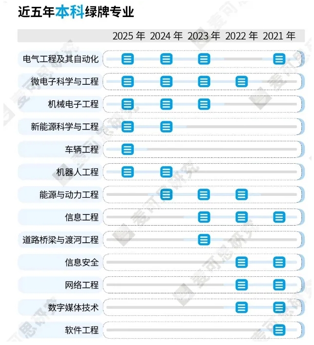 2025年绿牌专业榜发布！工科专业持续霸榜！.png