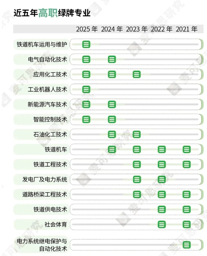 2025年绿牌专业榜发布！工科专业持续霸榜！3.png