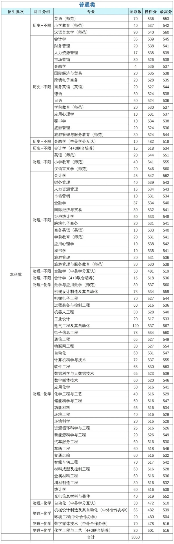 江苏学生想上江苏理工学院要多少分？_副本.jpg