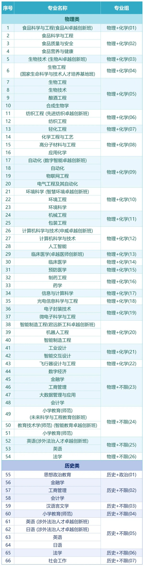 1749778375675546.jpg 干净爆了!江南大学2025本科招生专业及分组方案发布2_副本.jpg