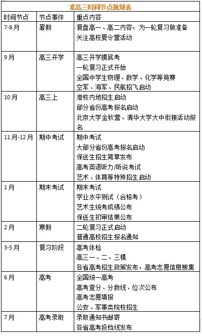 准高二和准高三们，暑假做这些事，实现弯道超越！2.png