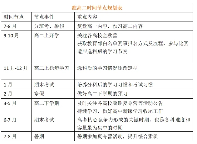 准高二和准高三们，暑假做这些事，实现弯道超越！.png