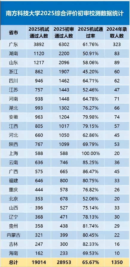 南方科技大综合评价.png