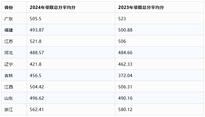 香港珠海学院2025年面向全国9个省计划招生100个名额.png
