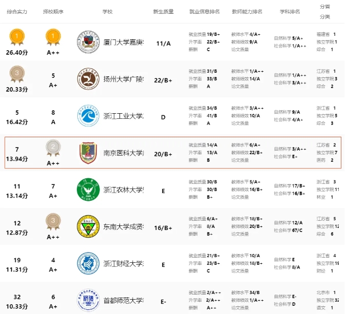 南京医科大学康达学院入选中国一流独立学院.png