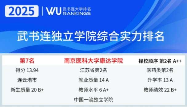南京医科大学康达学院入选中国一流独立学院2.png