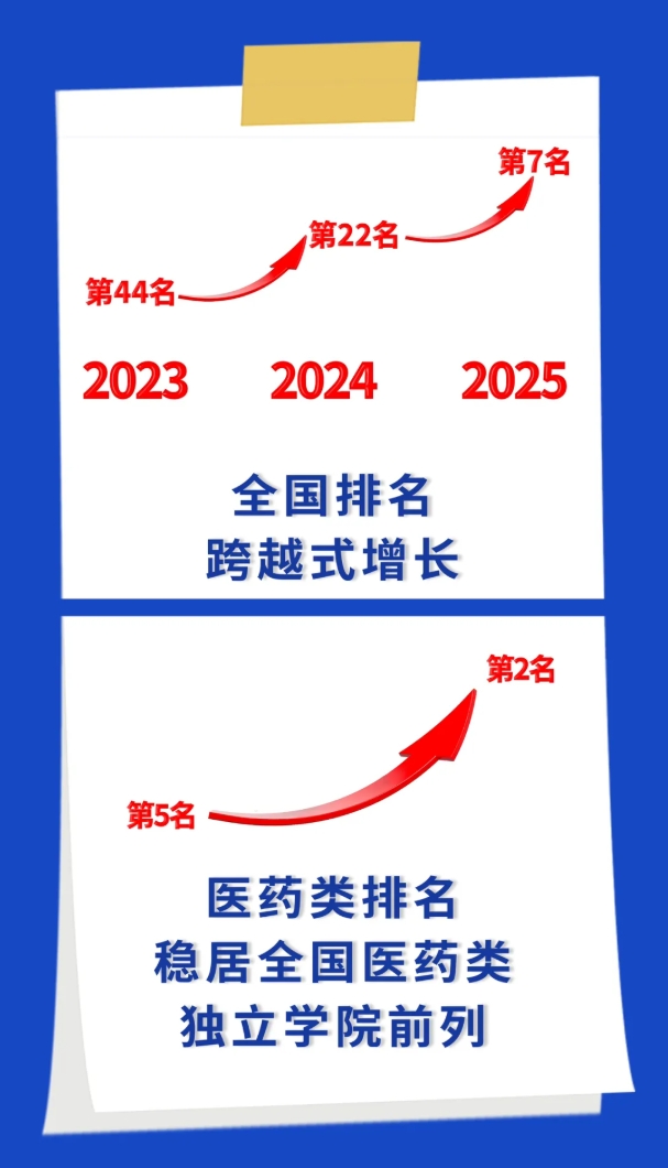 南京医科大学康达学院入选中国一流独立学院3.png