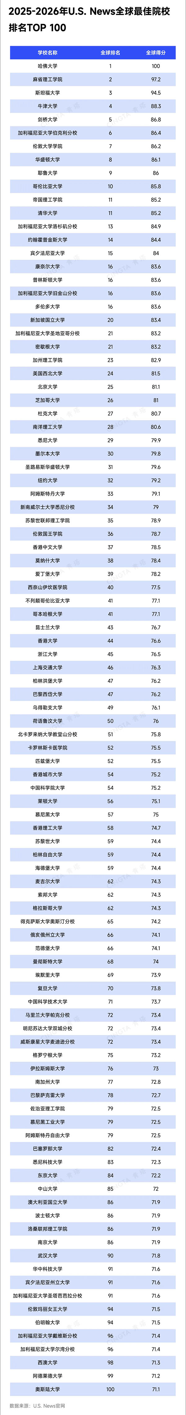 重磅！U.S. News2025-2026年世界大学排名出炉1.jpg