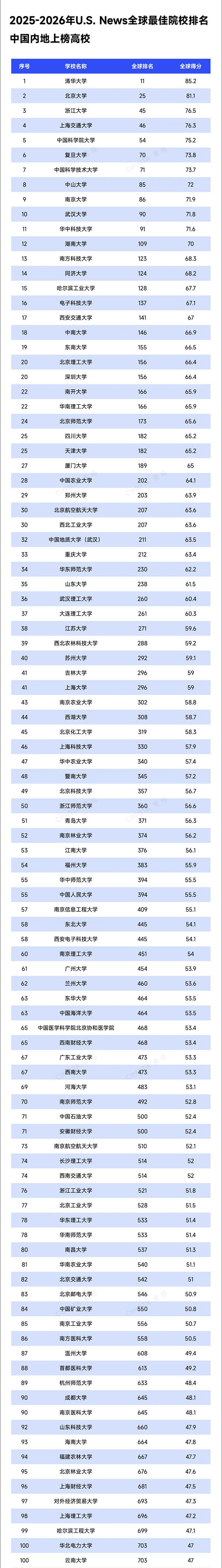 重磅！U.S. News2025-2026年世界大学排名出炉！21.jpg