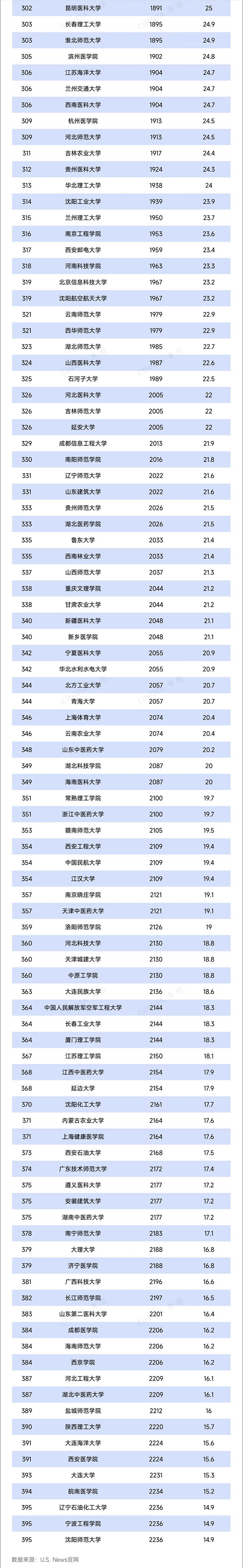 重磅！U.S. News2025-2026年世界大学排名出炉！5.jpg