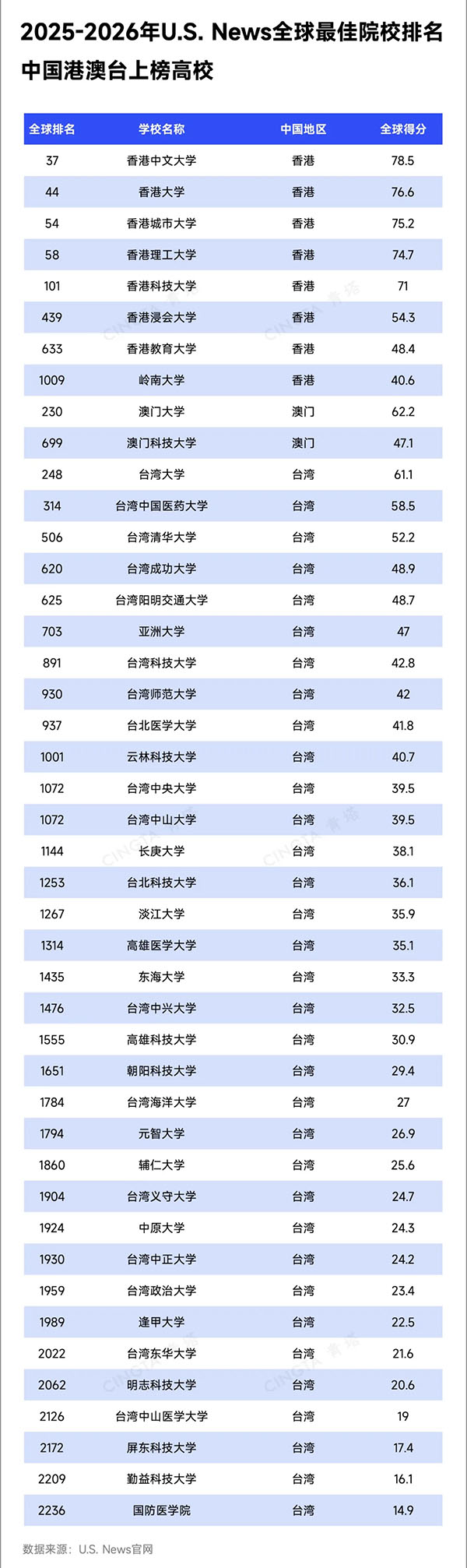 重磅！U.S. News2025-2026年世界大学排名出炉！8.jpg