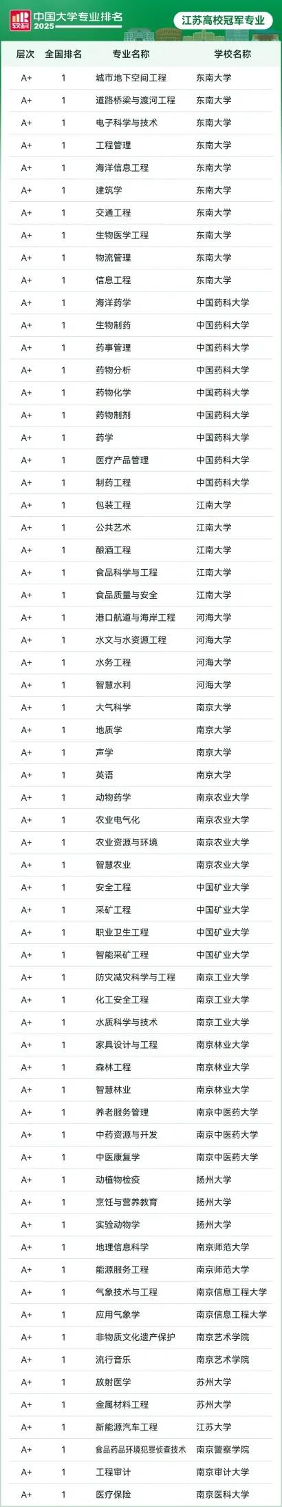 2025软科中国大学专业排名：江苏高校64个专业，登顶全国！2_副本.jpg