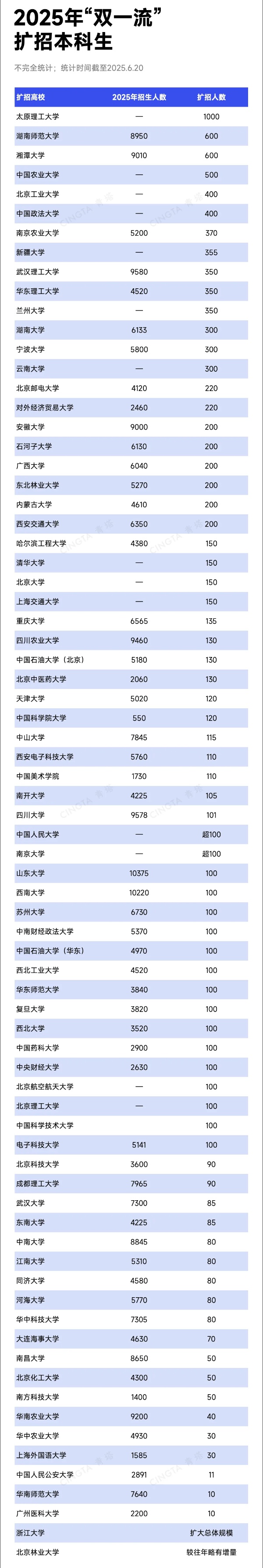 “双一流”高校，全面扩招_副本.jpg