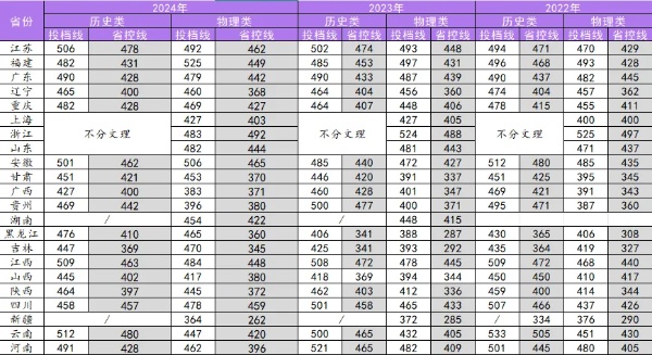 南京理工大学紫金学院各省市近三年分数线汇总_副本.jpg
