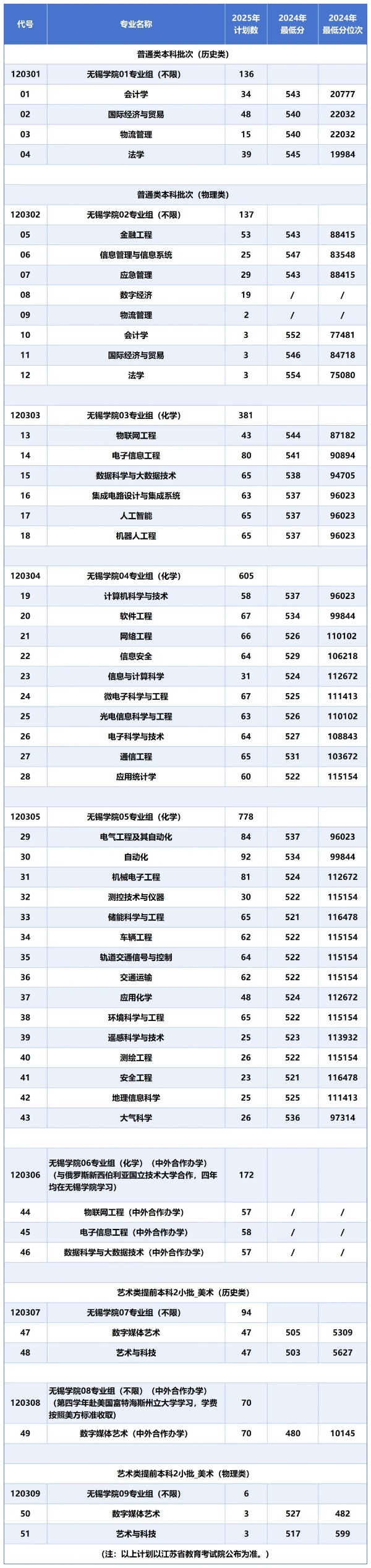 无锡学院2025年本科招生计划_副本.jpg