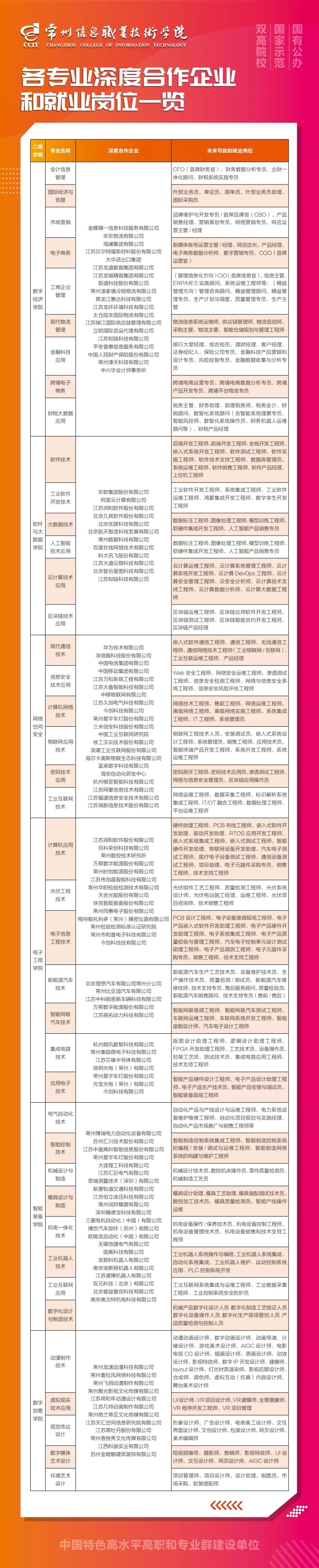 2025年常州信息职业技术学院各专业深度合作企业和未来可能的就业岗位一览_副本.jpg
