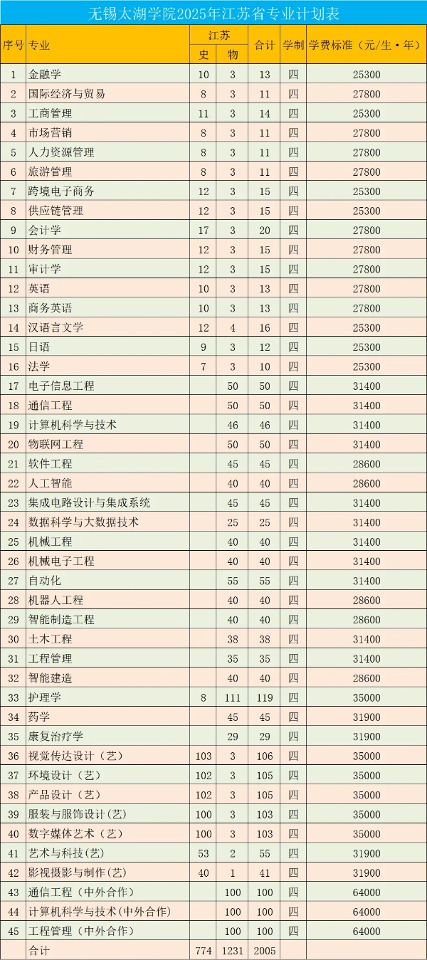 无锡太湖学院2025年江苏省各专业招生计划公布！_副本.jpg