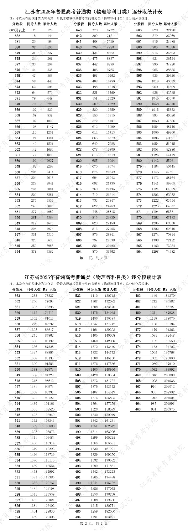江苏省2025年普通高考普通类逐分段统计表1_副本.jpg
