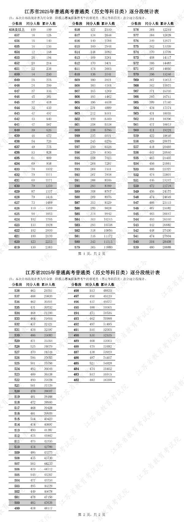 江苏省2025年普通高考普通类逐分段统计表2_副本.jpg