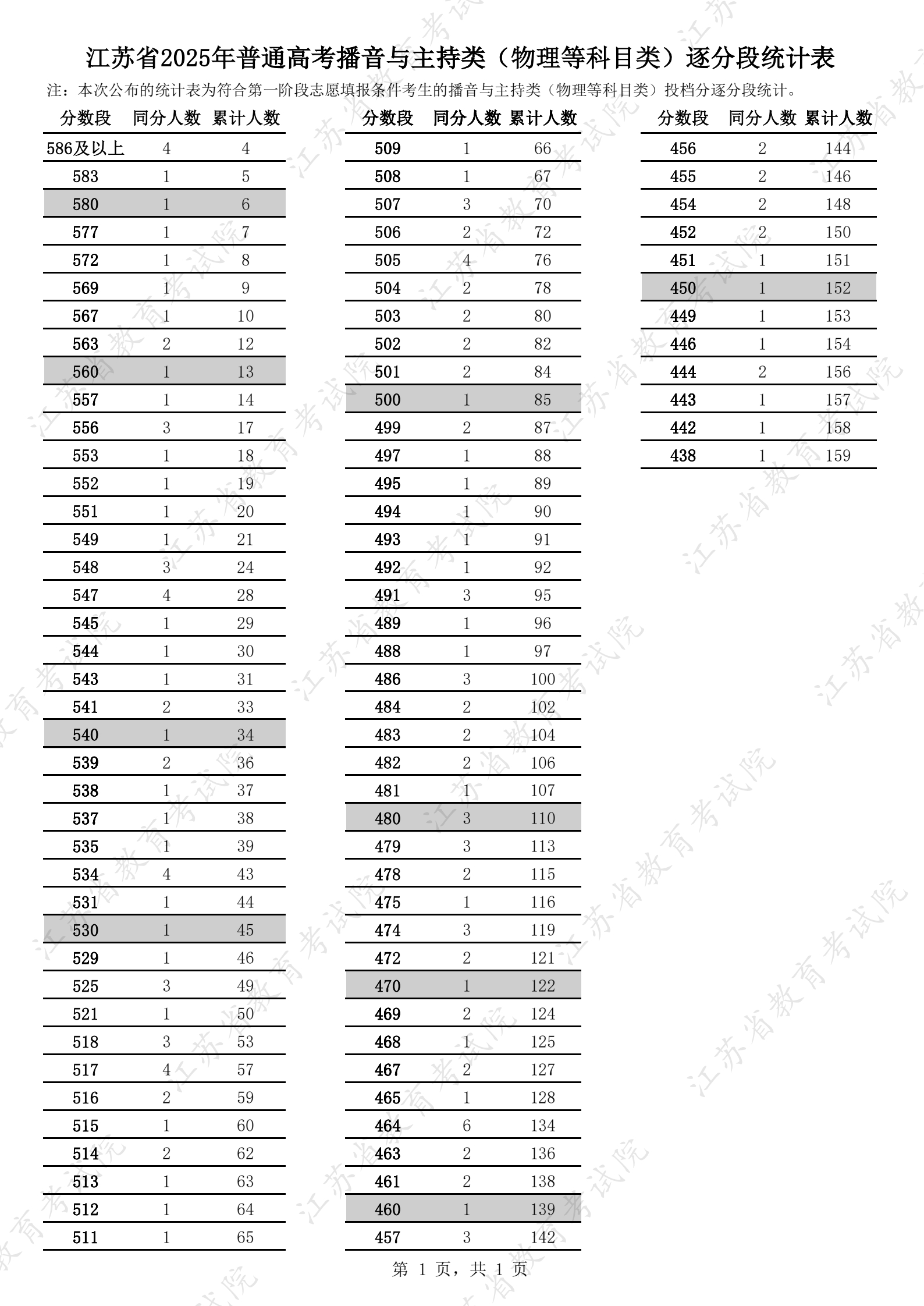 江苏省2025年普通高考艺术类逐分段统计表1.jpg
