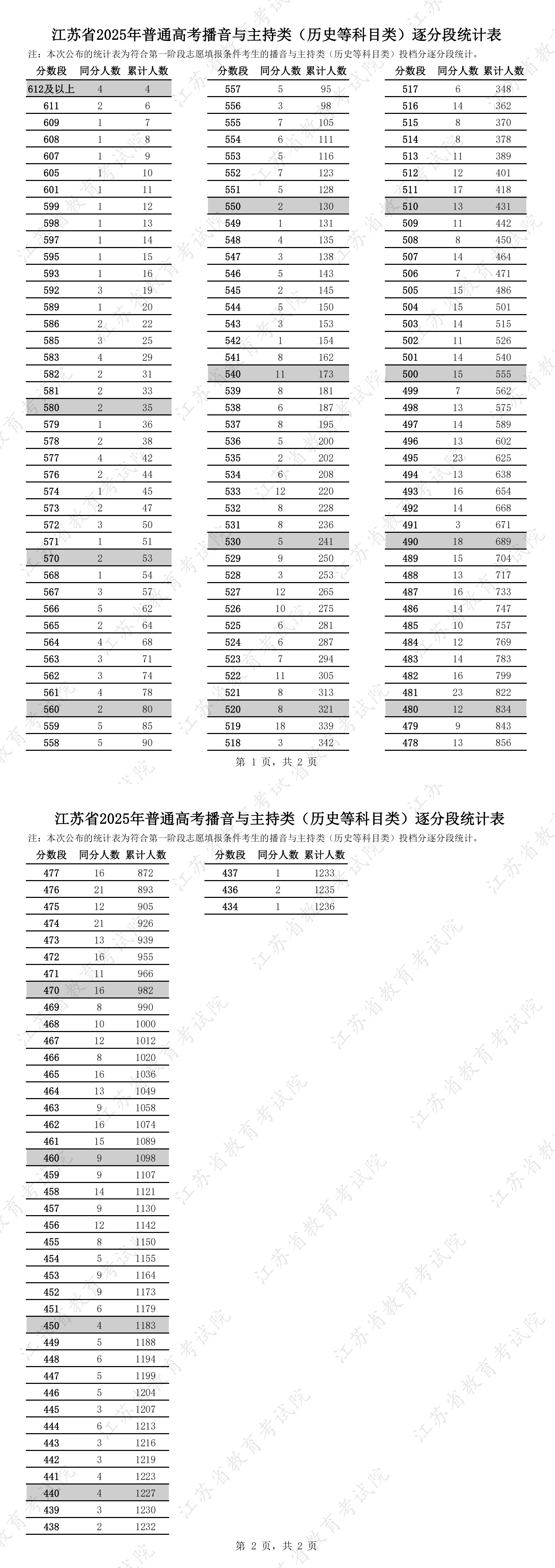 江苏省2025年普通高考艺术类逐分段统计表2.jpg
