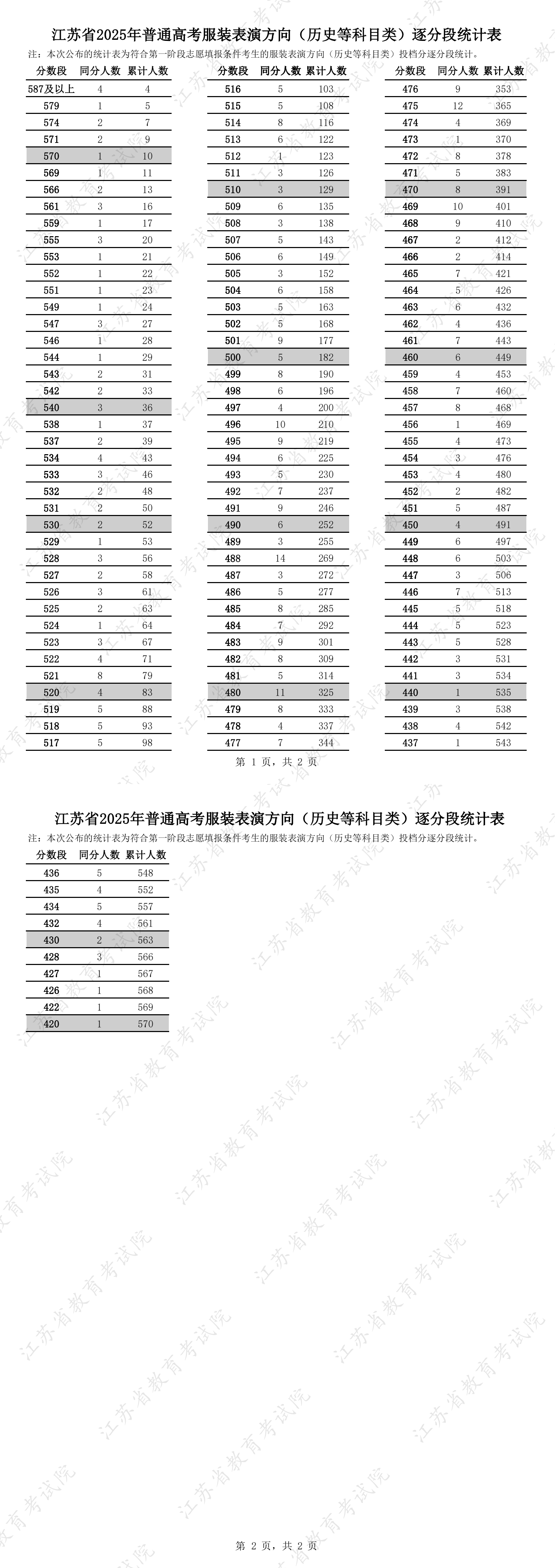 江苏省2025年普通高考艺术类逐分段统计表3.jpg