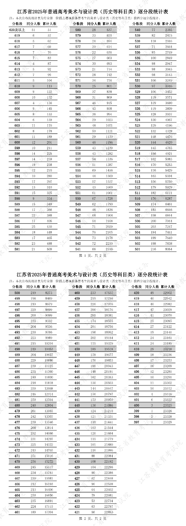 江苏省2025年普通高考艺术类逐分段统计表5_副本.jpg