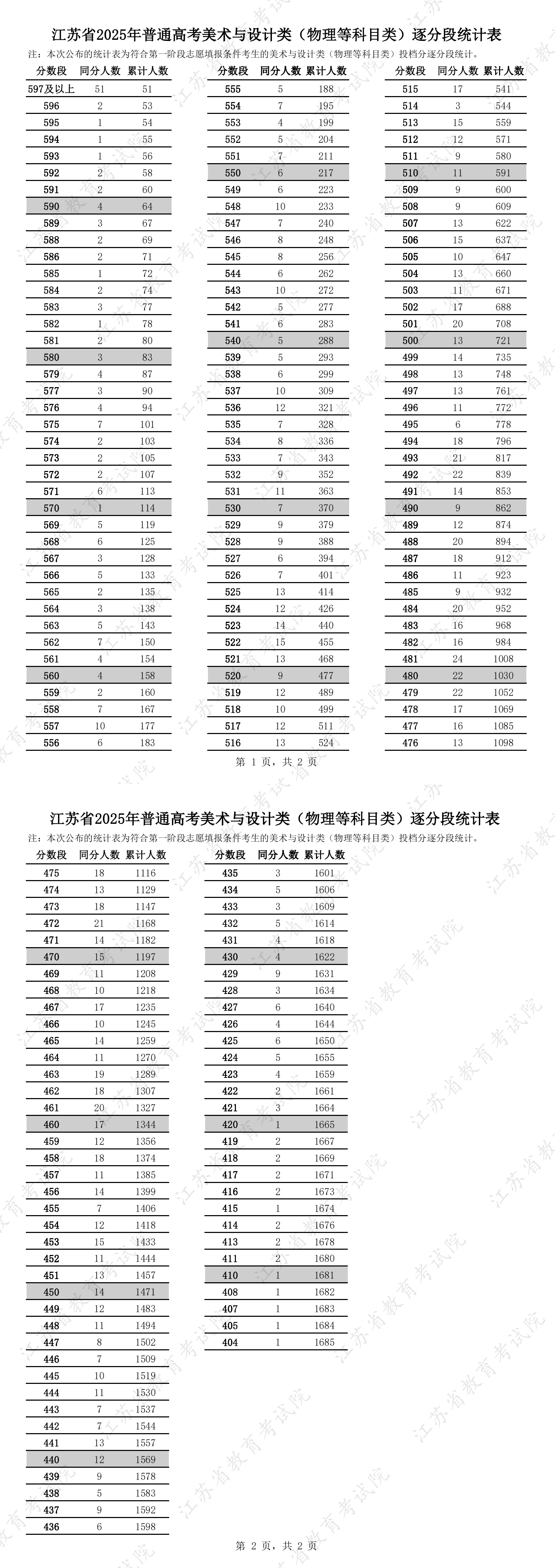 江苏省2025年普通高考艺术类逐分段统计表6.jpg