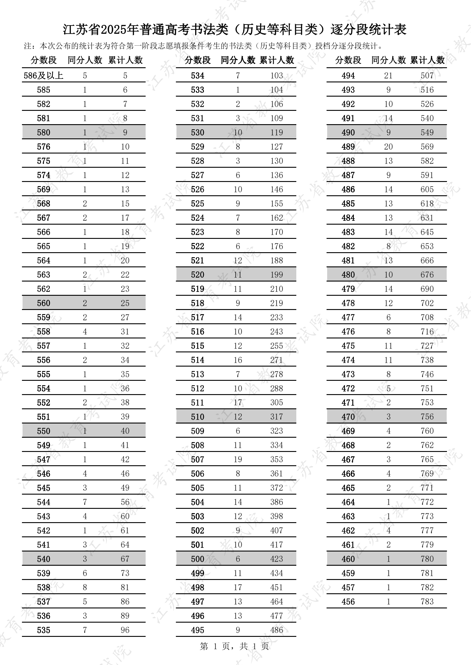 江苏省2025年普通高考艺术类逐分段统计表7.jpg