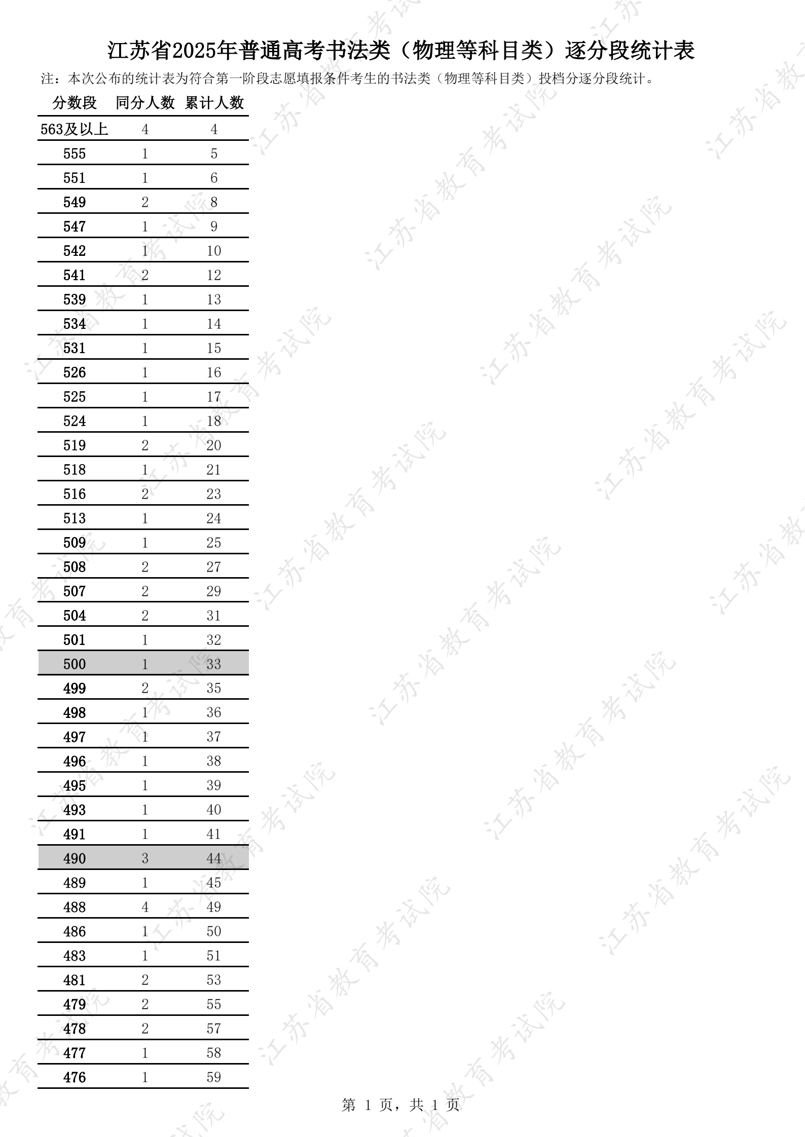 江苏省2025年普通高考艺术类逐分段统计表8.jpg