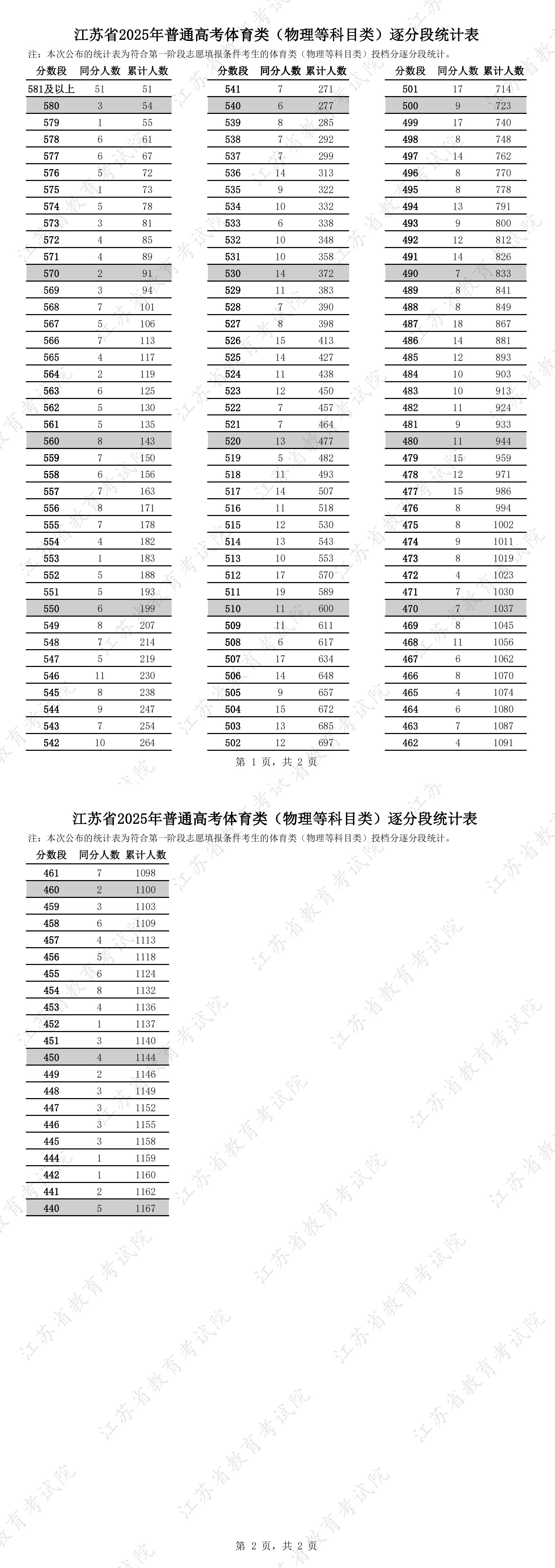 江苏省2025年普通高考体育类逐分段统计表2.jpg