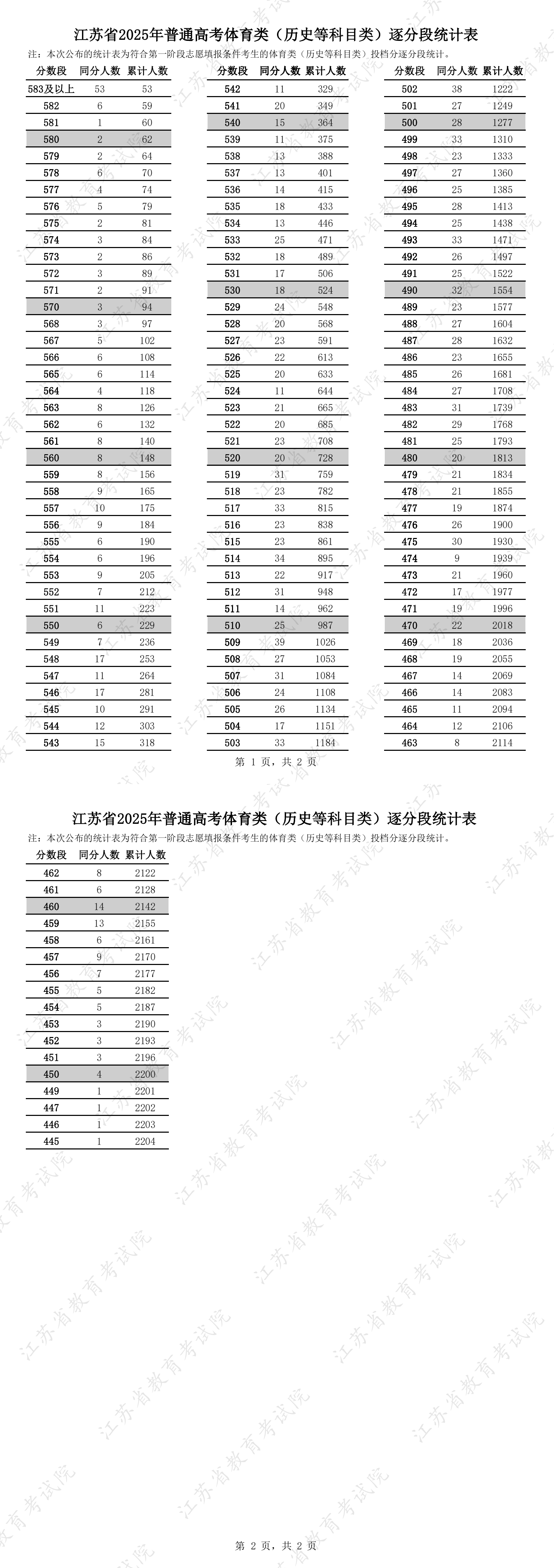 江苏省2025年普通高考体育类逐分段统计表11.jpg