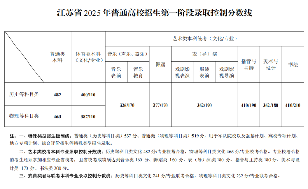 2025江苏高考省控线.png