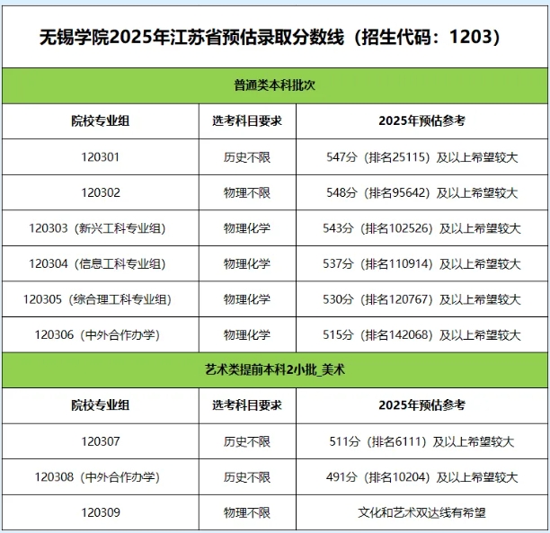 报考必看！无锡学院2025年江苏省预估录取分数线出炉！.png