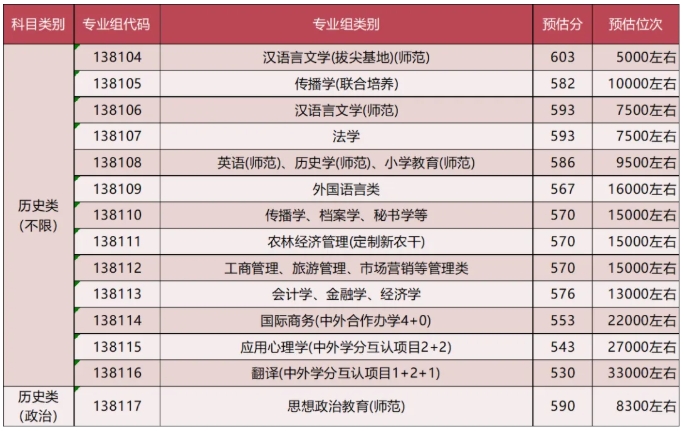 扬大预估分数线出炉2.png