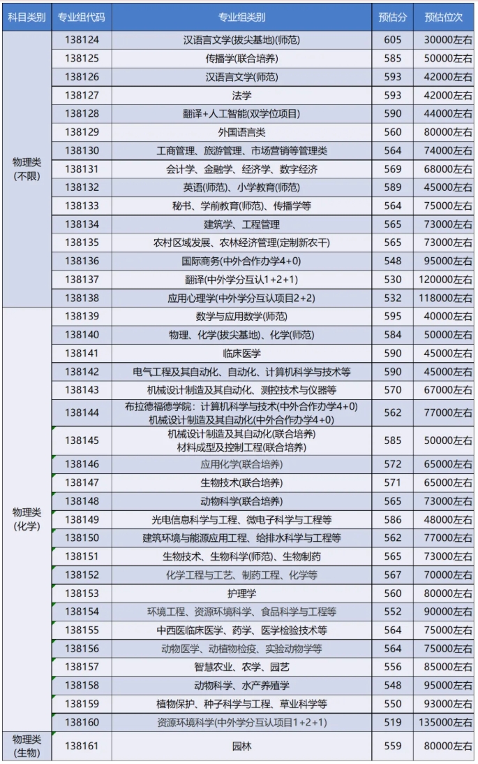 扬大预估分数线出炉3.png