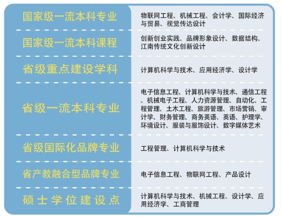 无锡太湖学院重点学科和热门专业是哪些？.png