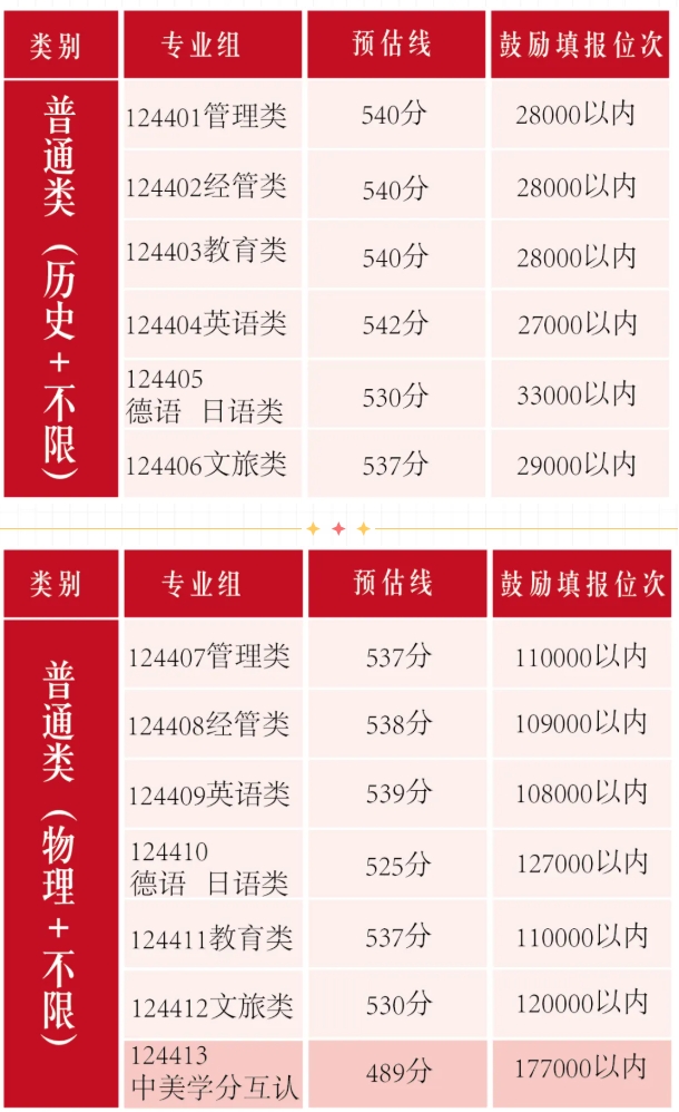 江苏理工学院2025年各专业组预估线来啦！.png