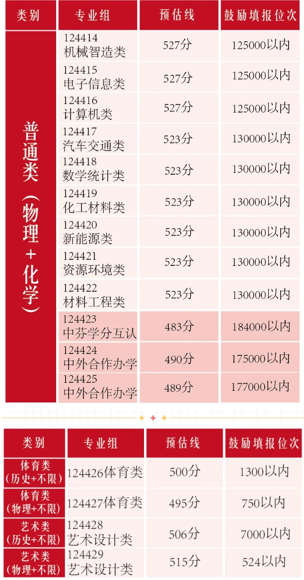 江苏理工学院2025年各专业组预估线来啦！2.png
