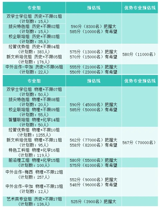 必看！江苏省内40多所热门院校预估录取分来了！3.png