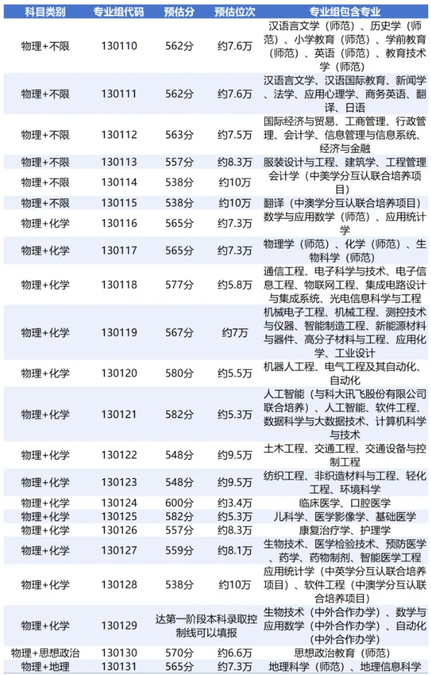 必看！江苏省内40多所热门院校预估录取分来了！12.png