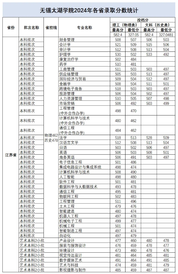 无锡太湖学院2024年江苏省录取分数.png
