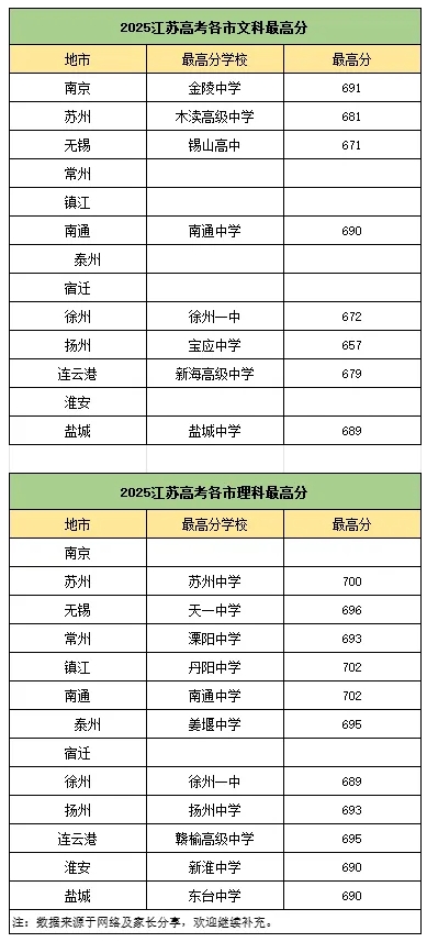 600分以上超4万人！2025年江苏高考最高分花落谁家？附13地市高分情况.png