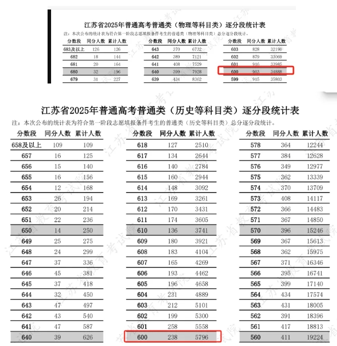 600分以上超4万人！2025年江苏高考最高分花落谁家？2.png
