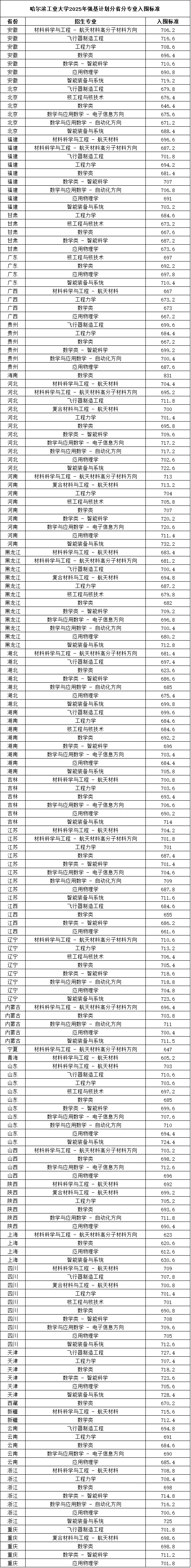 2025哈工大强基入围分数.jpg