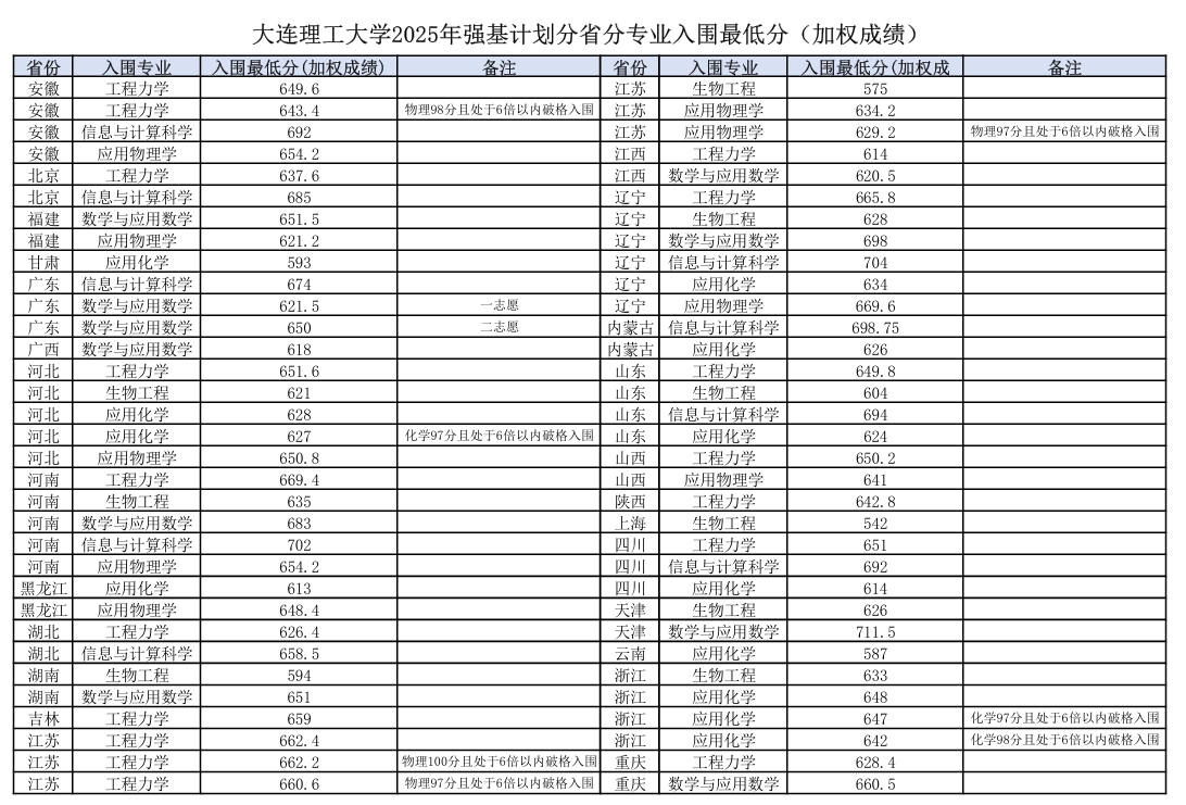 大连理工大学2025年强基计划入围分数线.png