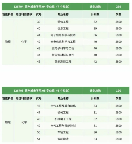 苏州城市学院2025年江苏省招生院校专业组及分专业计划3.png