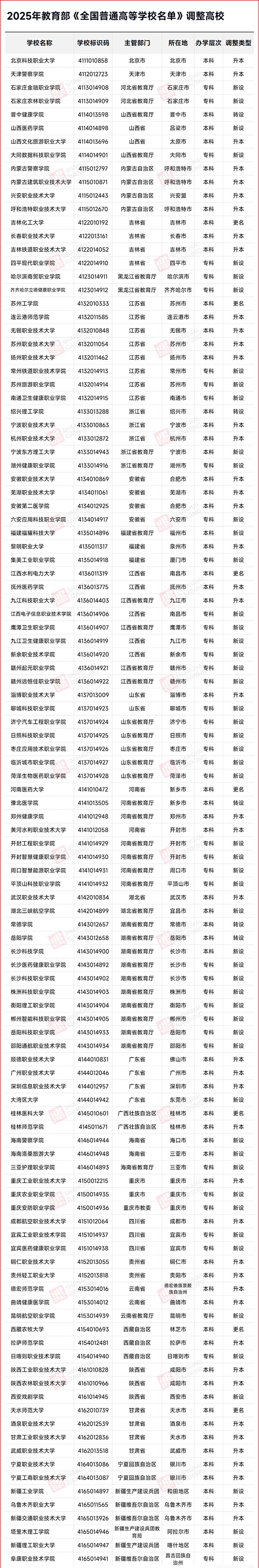 11最新全国高校名单.jpg