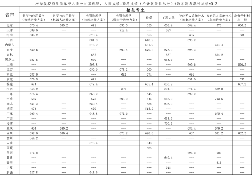 北京理工大学2025年强基计划学校考核入围线1.png